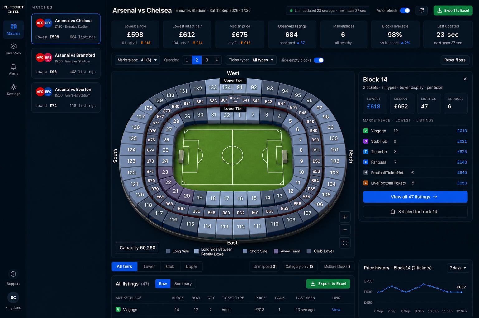 PL Ticket Intel dashboard showing marketplace price comparison and an interactive Emirates Stadium block map for Arsenal vs Chelsea